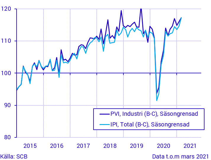 Produktionsvärdeindex (industrin) och industriproduktionsindex