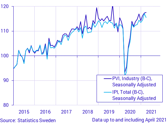 Production value index (industry) and industrial production index