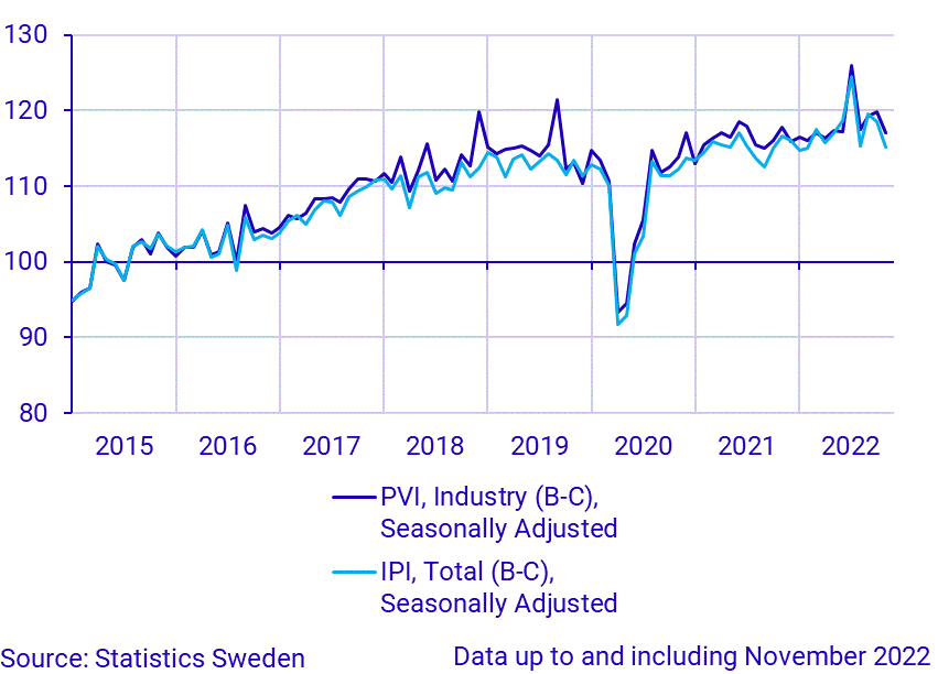 Production value index (industry) and industrial production index