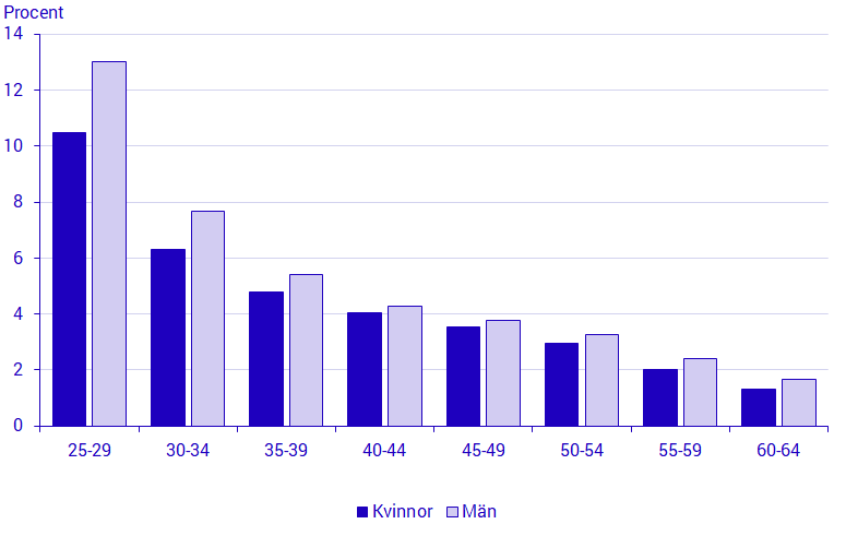 Andel som bodde med en partner i början av året och inte bodde med samma partner i slutet av året