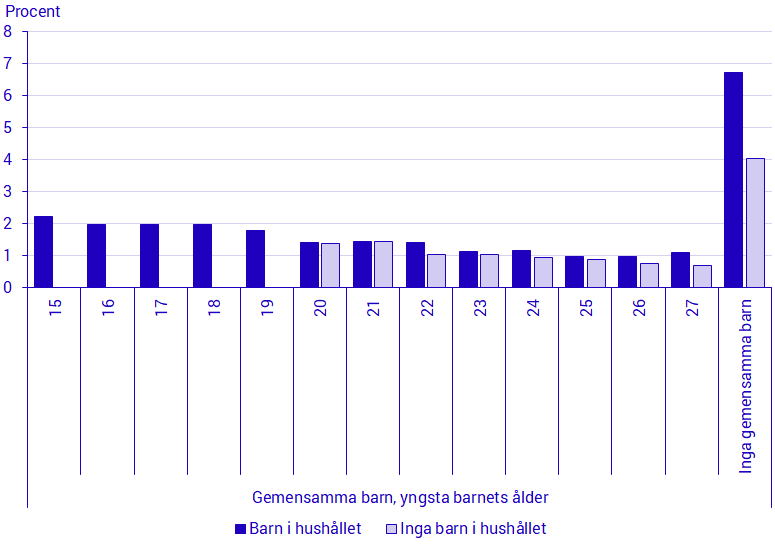 Andel kvinnor i åldern 50-59 år som bor med en partner i början av året och inte bor med samma partner i slutet av året