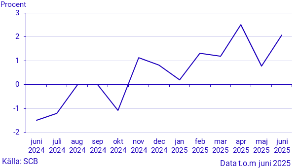 Månatlig indikator över hushållens konsumtionsutgifter, juni 2025