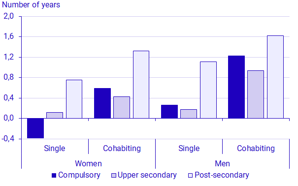 Graph: Changes in remaining life expectancy at age 65 between 2013 and 2023 by sex, partnership status and educational level, Swedish born