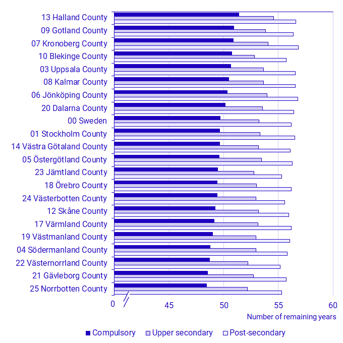 Graph: Remaining life expectancy at age 30 by level of education in Swedish counties 2018—2022, Swedish born, both sexes combined
