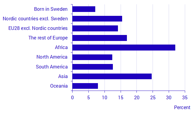 Share of persons at persistent risk of poverty, 2018, by region of birth, in percent