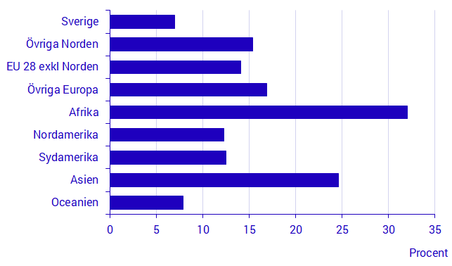 Andel personer med varaktigt låg ekonomisk standard 2018 efter födelseregion, i procent Andel personer med varaktigt låg ekonomisk standard 2018 efter födelseregion, i procent