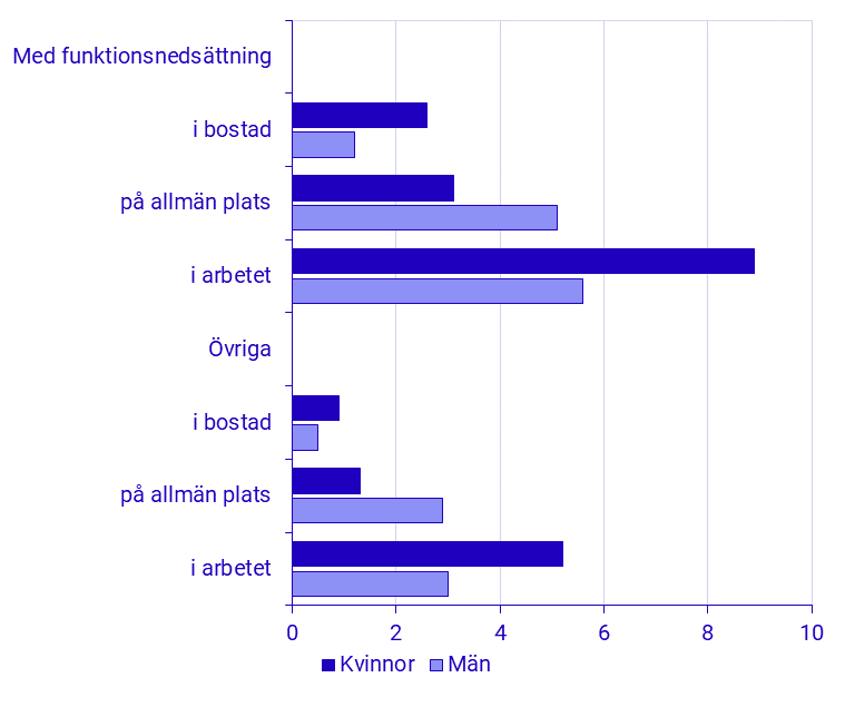 Diagram: Personer 16 år och äldre som varit utsatta för hot eller våld efter kön, funktionsnedsättning och plats, 2016-2017