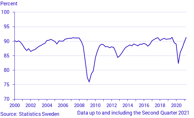 Industrial capacity utilisation, 2nd quarter 2021