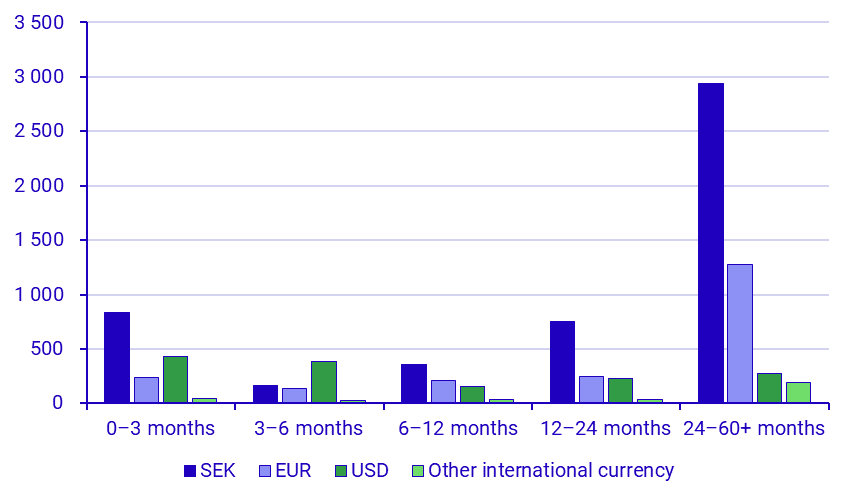 Securities issues, June 2022