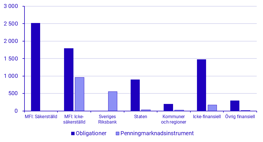 Emitterade värdepapper, juni 2022