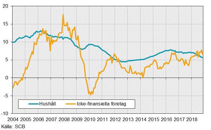 Finansmarknadsstatistik, november 2018