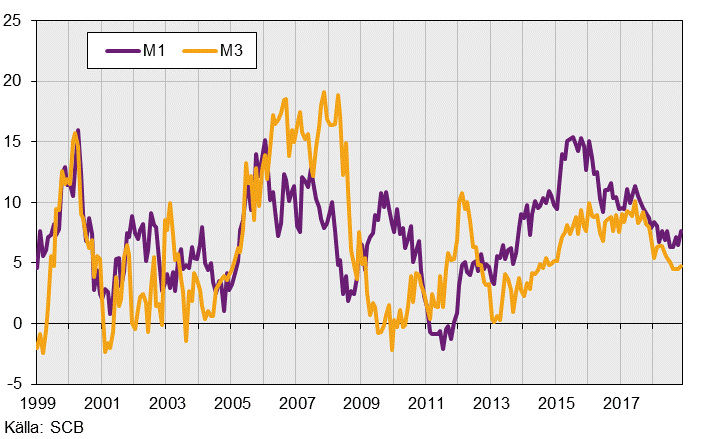 Finansmarknadsstatistik, november 2018