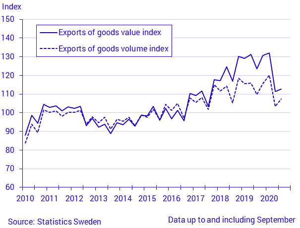 Exports and imports of goods, January–September 2020, in current prices and in constant prices