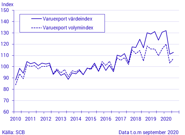 Export och import av varor, januari–september 2020, i löpande och fasta priser