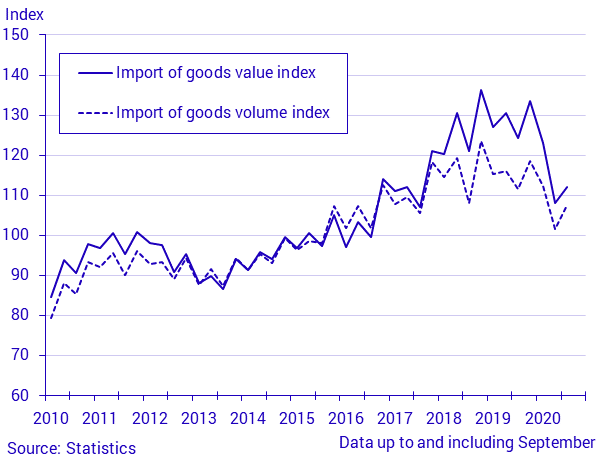 Exports and imports of goods, January–September 2020, in current prices and in constant prices