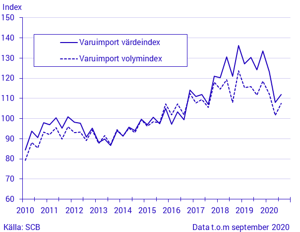 Export och import av varor, januari–september 2020, i löpande och fasta priser