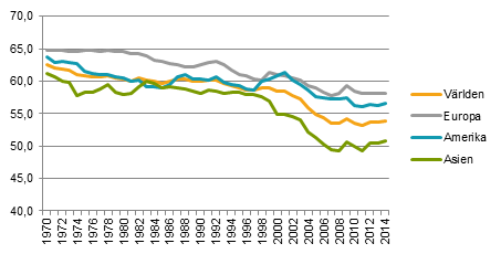 Diagram: Löneandel i procent av förädlingsvärdet, 1950–2014, för hela världen och efter världsdelar