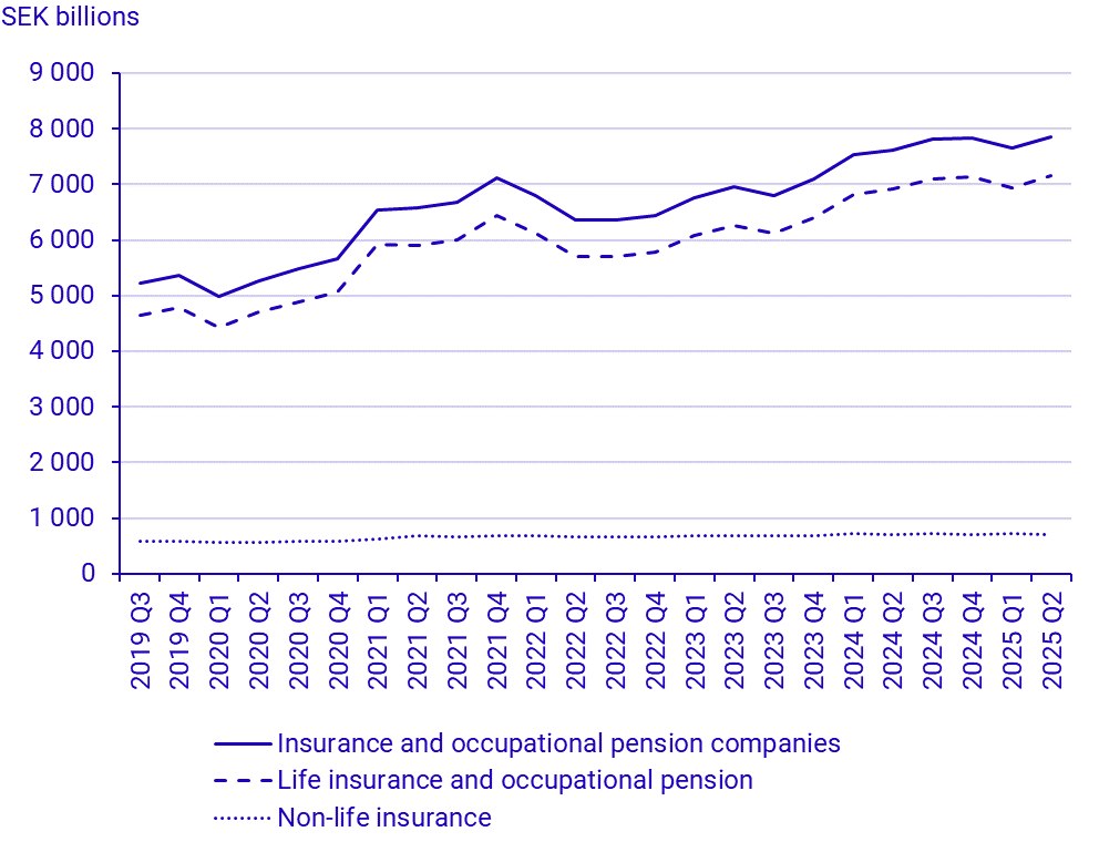 Swedish insurance companies, capital investments