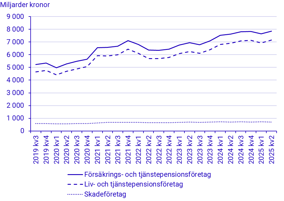 Försäkringsföretagens kapitalplaceringar