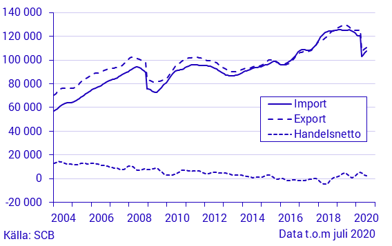 Varuexport, varuimport och handelsnetto, juli 2020, i löpande priser