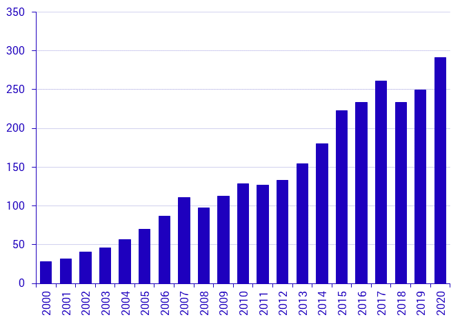 Sales of tenant-owned flats 2019 and 2020