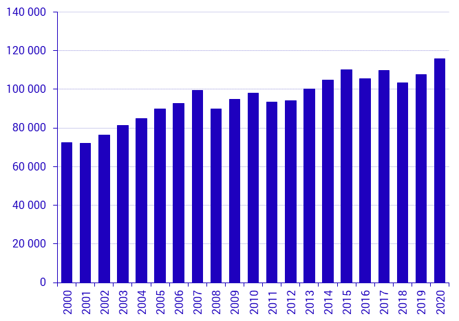 Sales of tenant-owned flats 2019 and 2020