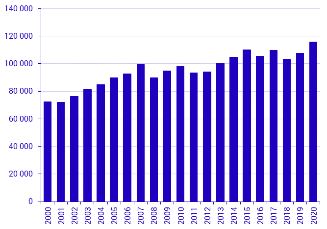 Försäljning av bostadsrätter 2019 och 2020