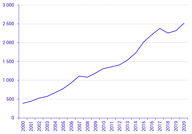 Sales of tenant-owned flats 2019 and 2020