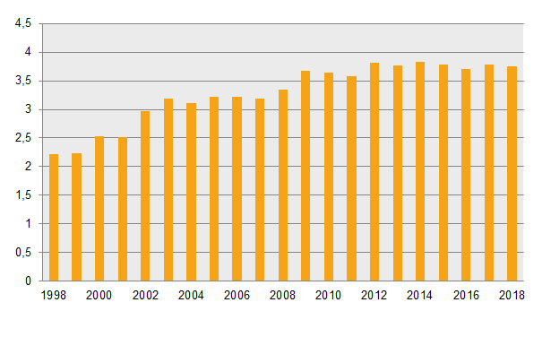 Diagram Andelen anslag till FoU i statsbudgeten, procent, 1998–2018
