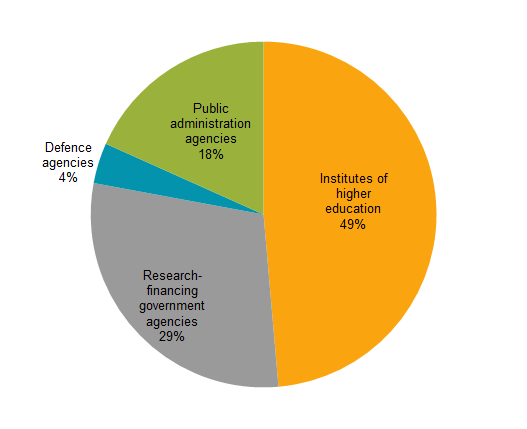 Chart Recipients of R&D appropriations, as percentage of total R&D 2018