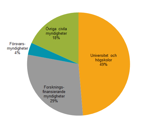 Diagram Mottagare av FoU-anslag, procent av totala FoU-anslag 2018