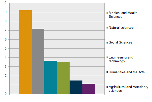 Chart Appropriations to general advancement of knowledge, Billion SEK, 2018