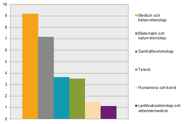 Diagram Mottagare av FoU-anslag, procent av totala FoU-anslag 2018