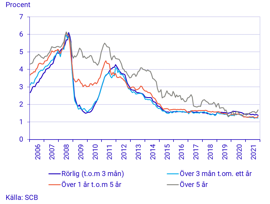 Finansmarknadsstatistik, november 2021