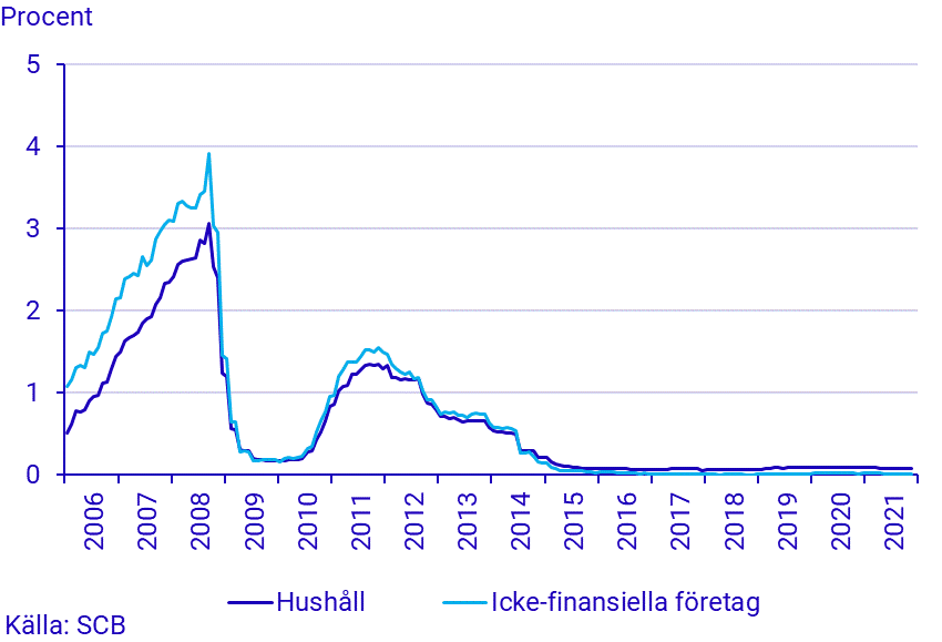 Finansmarknadsstatistik, november 2021