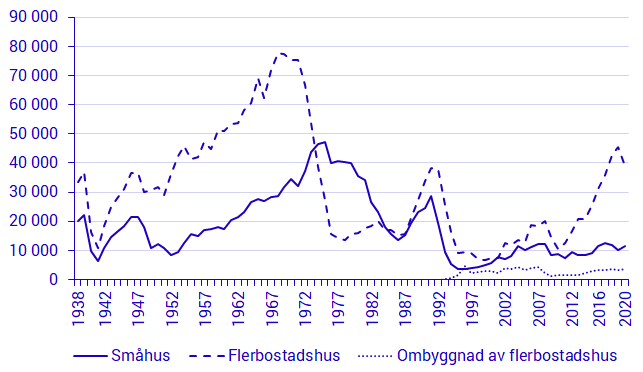 Färdigställda lägenheter genom nybyggnad 1938–2020 och ombyggnad 1989–2020