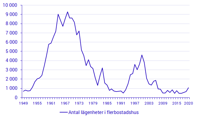 Påbörjad rivning av lägenheter i flerbostadshus 1949 – 2020, Antal lägenheter