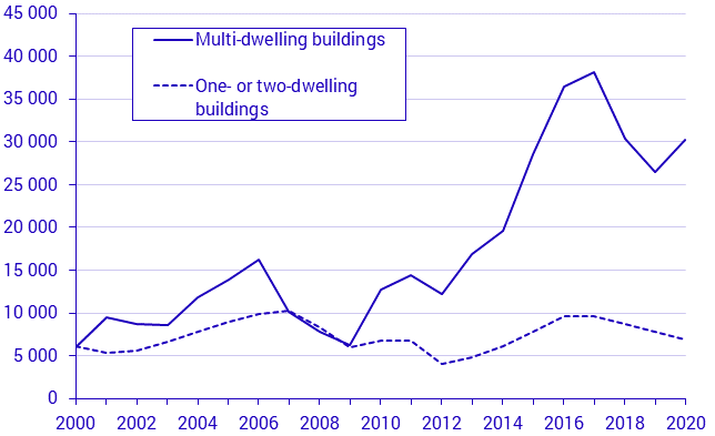New construction of residential buildings started dwellings, first three quarters 2020