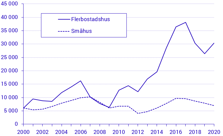 Påbörjad nybyggnation av bostadslägenheter kvartal 1–3 2020, preliminära uppgifter