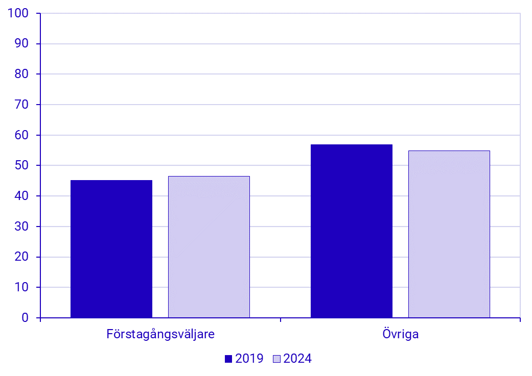 diagram: Valdeltagande bland förstagångsväljare och övriga i EU-valet 2024. Procent