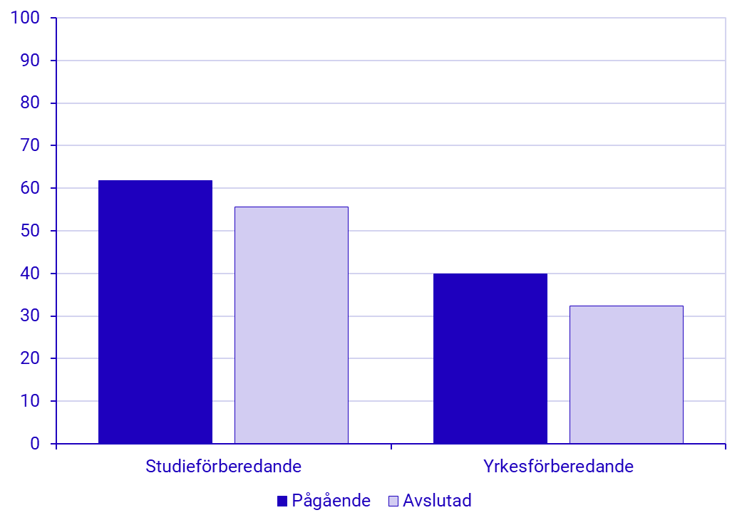 diagram: Valdeltagande bland förstagångsväljare efter inriktning på gymnasiestudierna, samt pågående eller avslutad utbildning. Procent