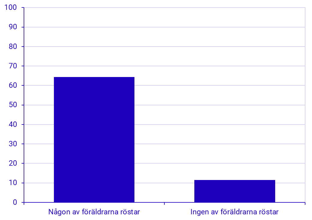 diagram: Valdeltagande bland förstagångsväljare efter om någon eller ingen förälder röstade i Europaparlamentsvalet. Procent