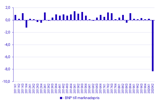 Diagram: Bruttonationalprodukten (BNP) Procentuell förändring från föregående kvartal. Säsongrensade värden