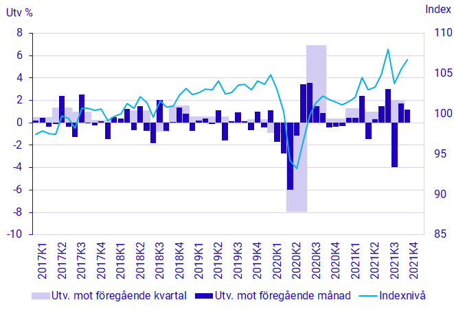 BNP, säsongrensad volymutveckling och index (2020=100)