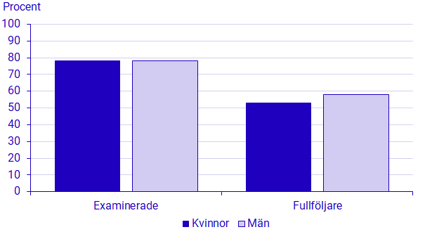 Diagram: Andel etablerade på arbetsmarknaden sex månader efter avslutad utbildning. Examinerade och fullföljare 2021