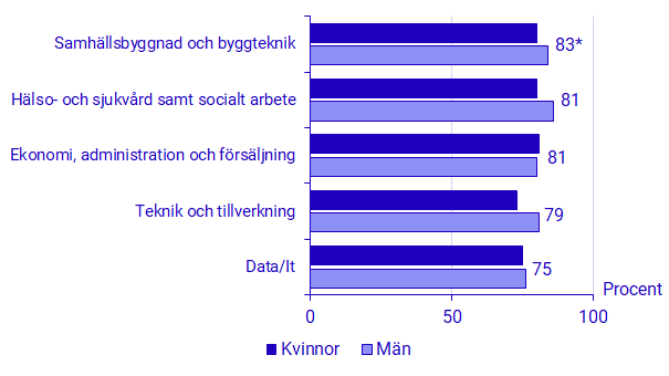 Diagram: Andel etablerade på arbetsmarknaden sex månader efter avslutad utbildning. Examinerade 2021 inom de stora utbildningsområdena