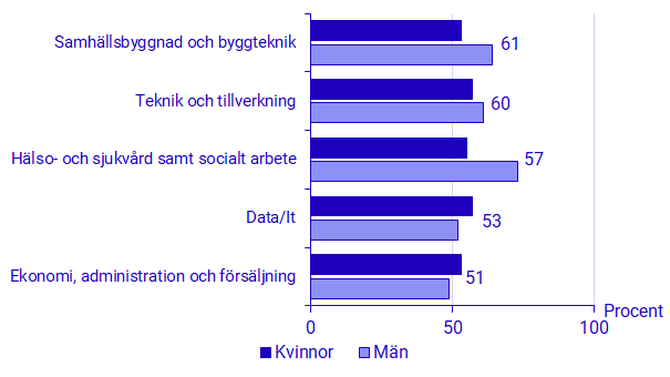 Diagram: Andel etablerade på arbetsmarknaden sex månader efter avslutad utbildning. Fullföljare 2021 inom de stora utbildningsområdena