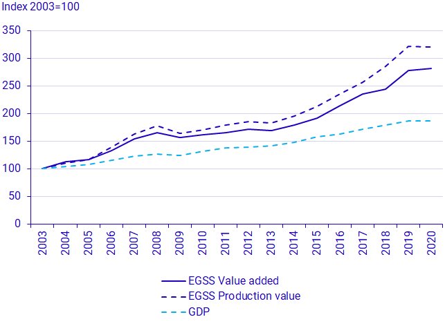Graph: Environmental sector value added, production value and GDP, constant prices, 2003-2020