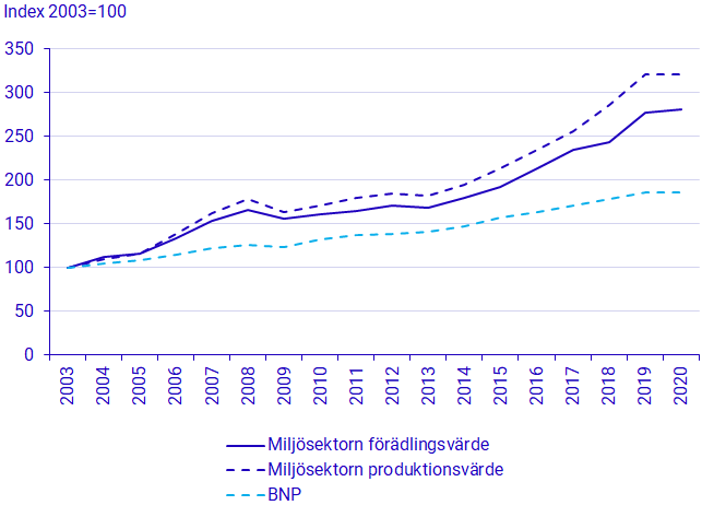 Diagram: Miljösektorn produktionsvärde, förädlingsvärde och BNP, löpande priser, 2003-2020