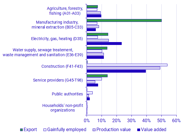 Graph: The environmental sector per aggregate industry unit, percent of environmental sector’s total value added, production value, employment and exports, 2020